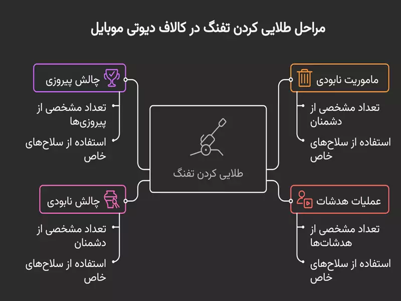 چگونه تفنگ خود را در کالاف دیوتی موبایل طلایی کنیم؟