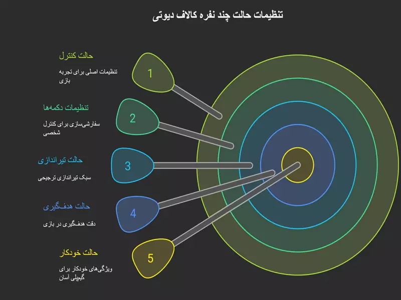 حالت چند نفره در کالاف دیوتی موبایل