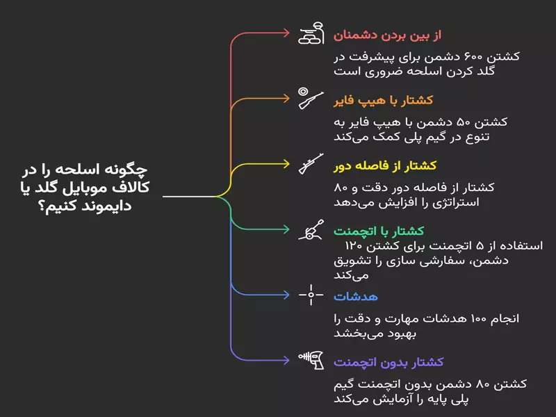 راهنمای سریع گلد و دایموند کردن سلاح‌ها در کالاف موبایل