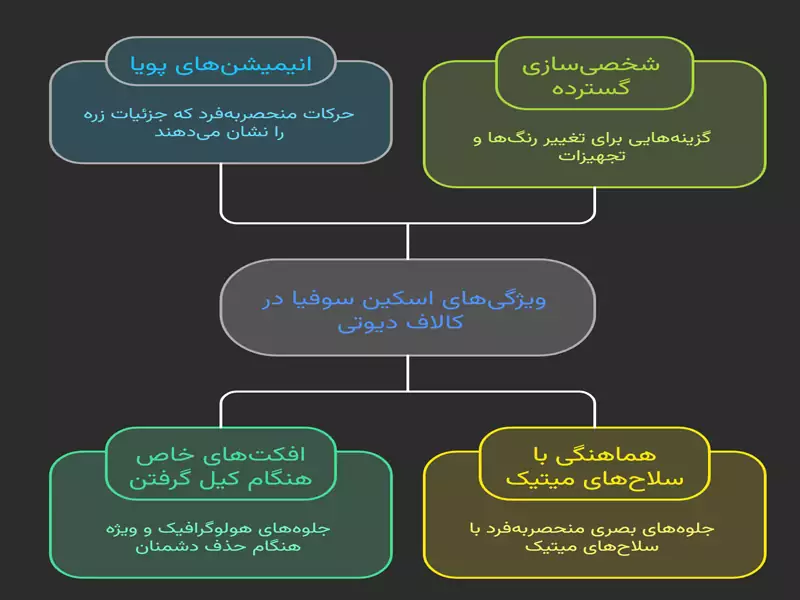 قابلیت‌های منحصربه‌فرد سوفیا در Call of Duty Mobile
