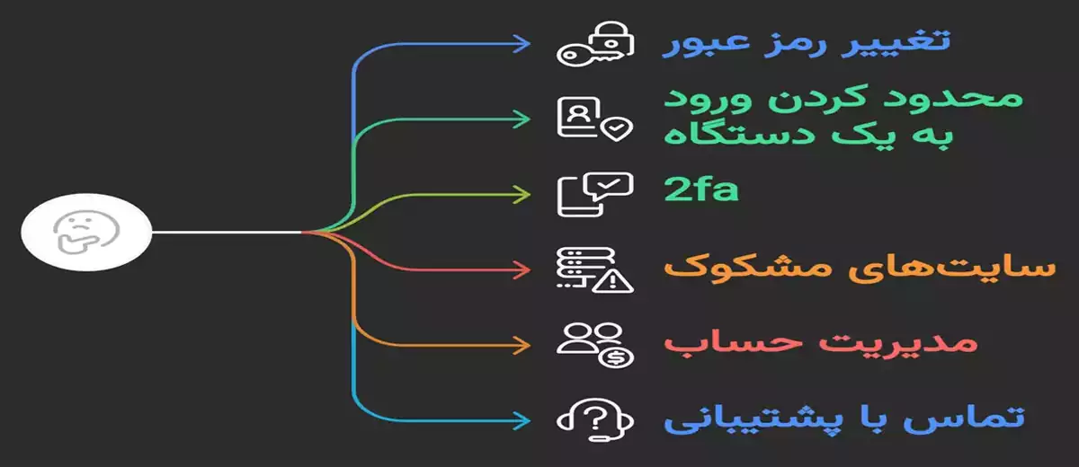 راه حل‌های پیشنهادی جهت افزایش امنیت کالاف