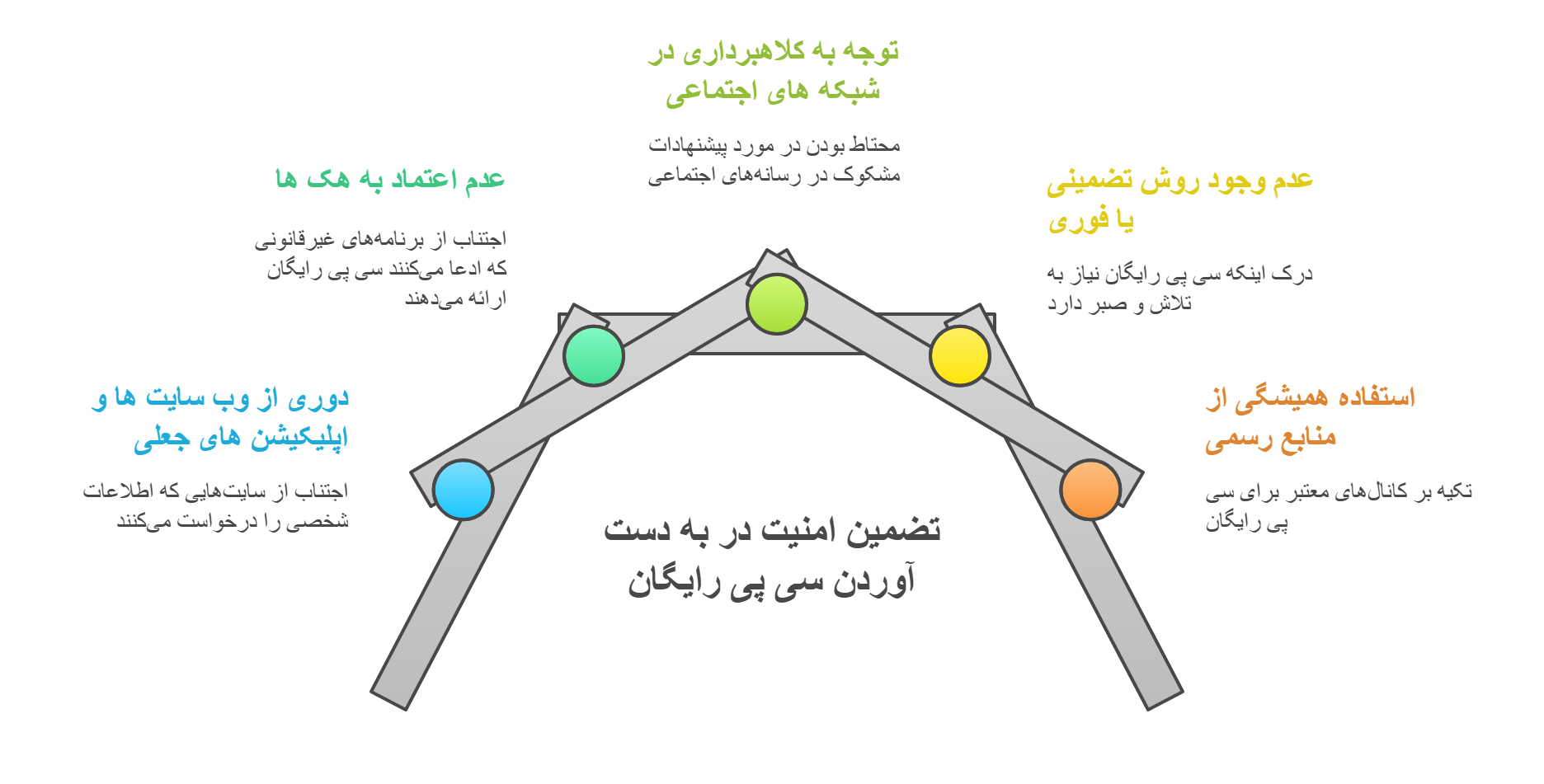 تضمین-امنیت-در-بدست-آوردن-سی-پی