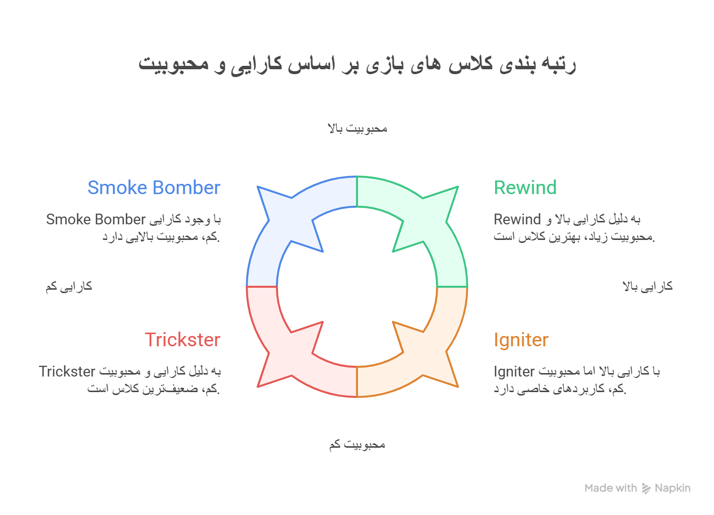 رتبه بندی کلاس های بازی