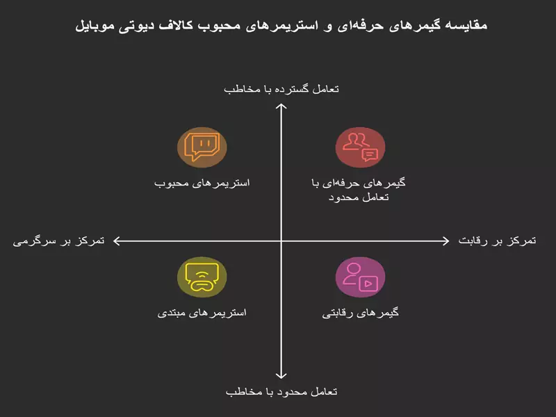 تفاوت گیمرهای حرفه‌ای با استریمرهای محبوب کالاف دیوتی موبایل
